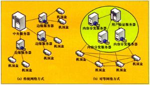 對等網(wǎng) 重塑網(wǎng)絡(luò)服務(wù)新生態(tài)的技術(shù)革新